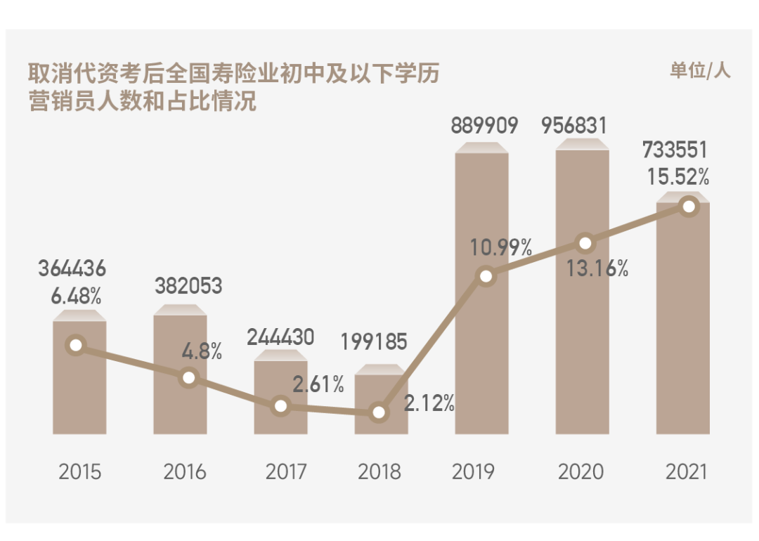 抛砖个险改革：是时候重启代理人资格考试了？