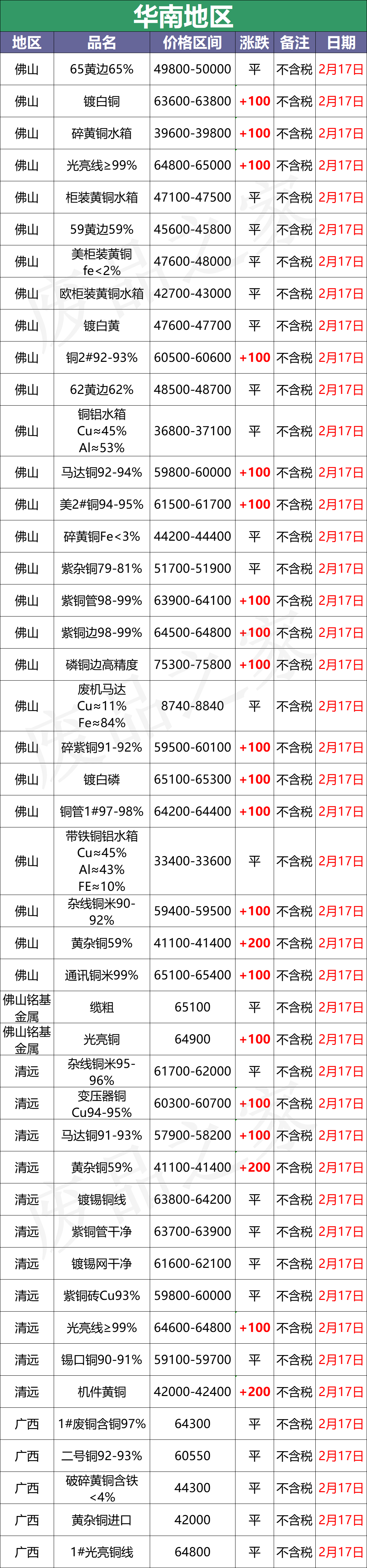 最新2月17日全国铜业厂家采购价格汇总（附价格表）