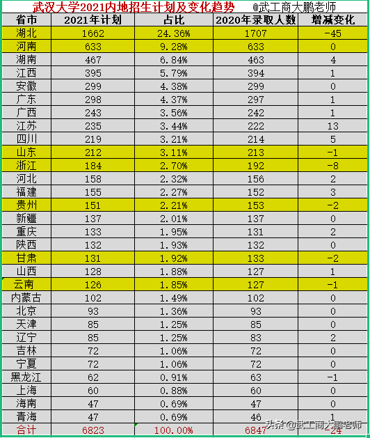 武汉大学2005-2021年在湖北录取人数、分数线、位次值对比分析