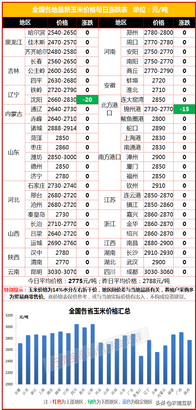 国际局势转好，油价金价跌回战前，国际粮价下跌，玉米还能涨吗？