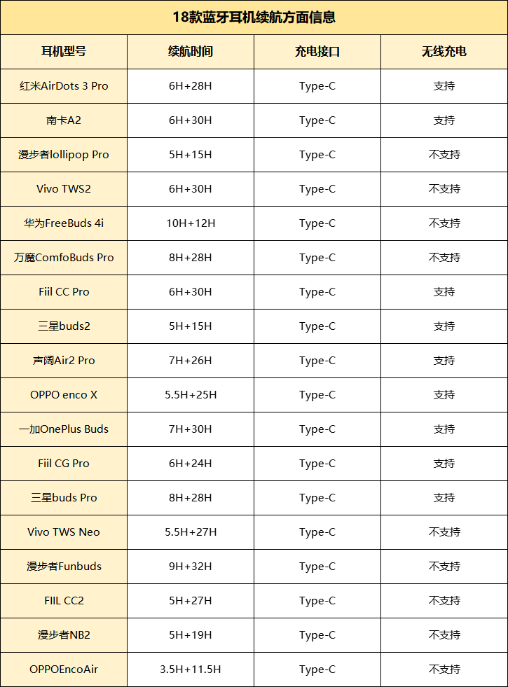 2022蓝牙耳机大盘点测评，2022年最新蓝牙耳机排行榜