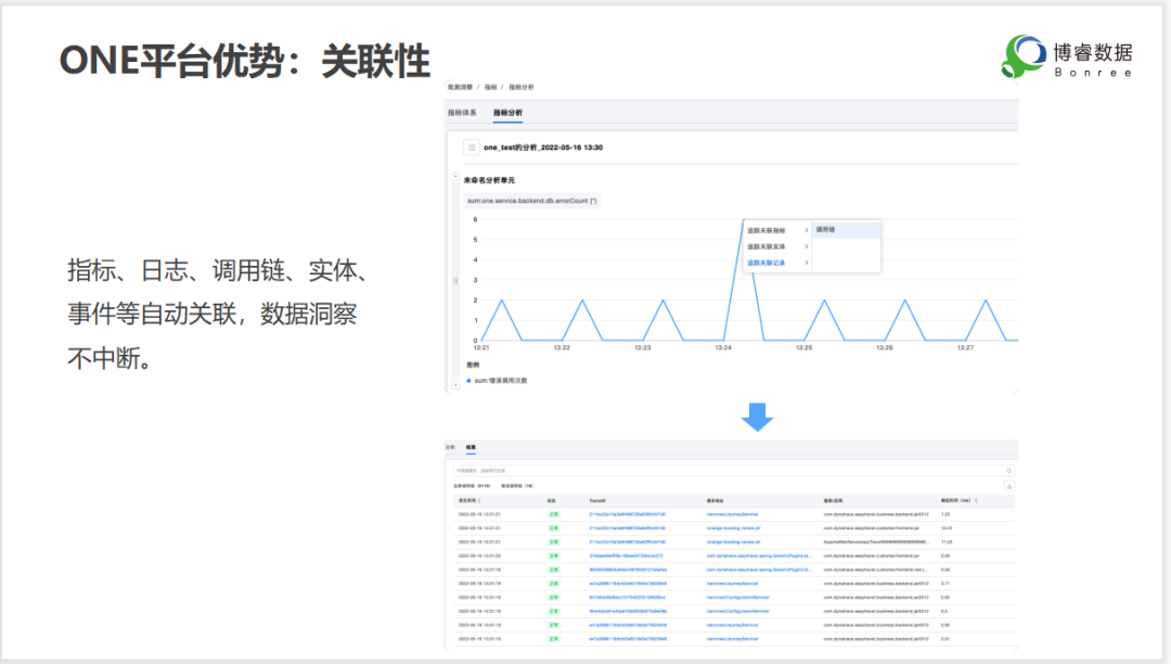 进入数据链DNA+的时代 可观测平台的核心价值是什么？