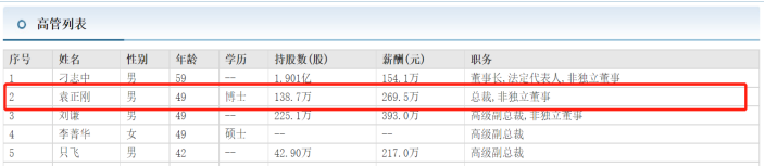 广联达总裁袁正刚才49岁 去年薪酬269万比董事长的薪酬高100多万