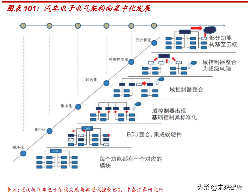 通信行业研究：数字基建结构性机会，通信赋能车载与新能源