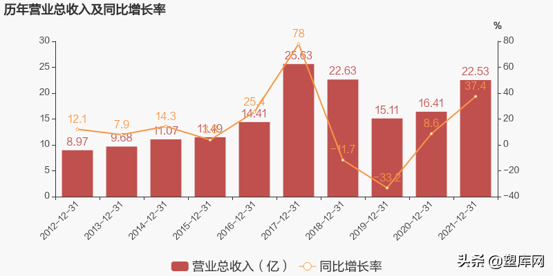 七大改性塑料上市企业2021年业绩对比，谁是&ldquo;行业之王&rdquo;？