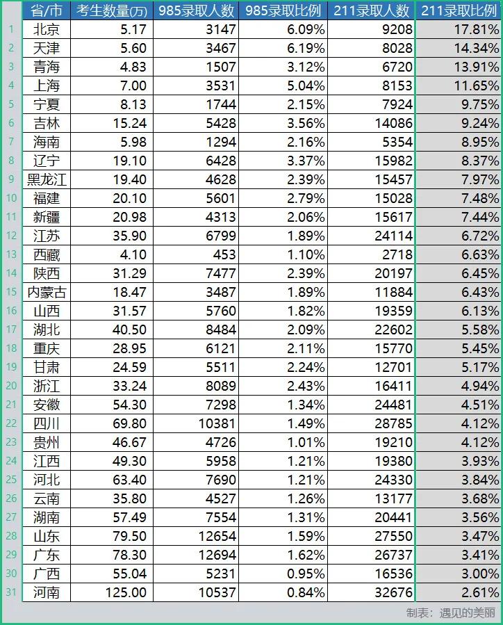 河南、广西和广东是高考难度最大的3个省份，最易考上985的是谁？