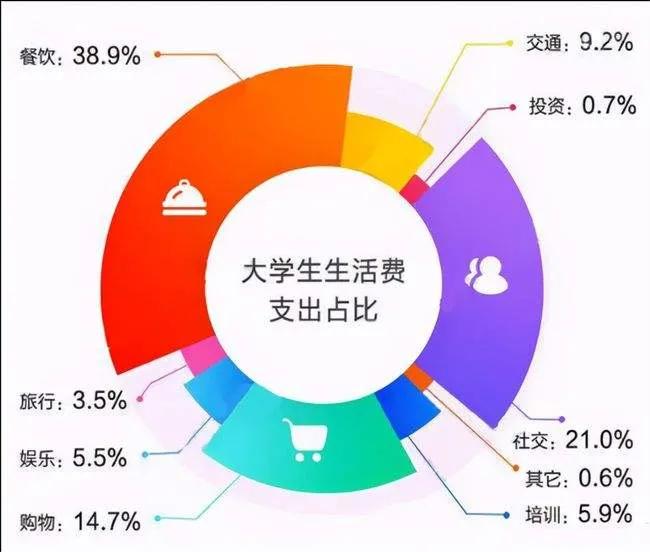 大学生的生活费多少合理？怎么规划？