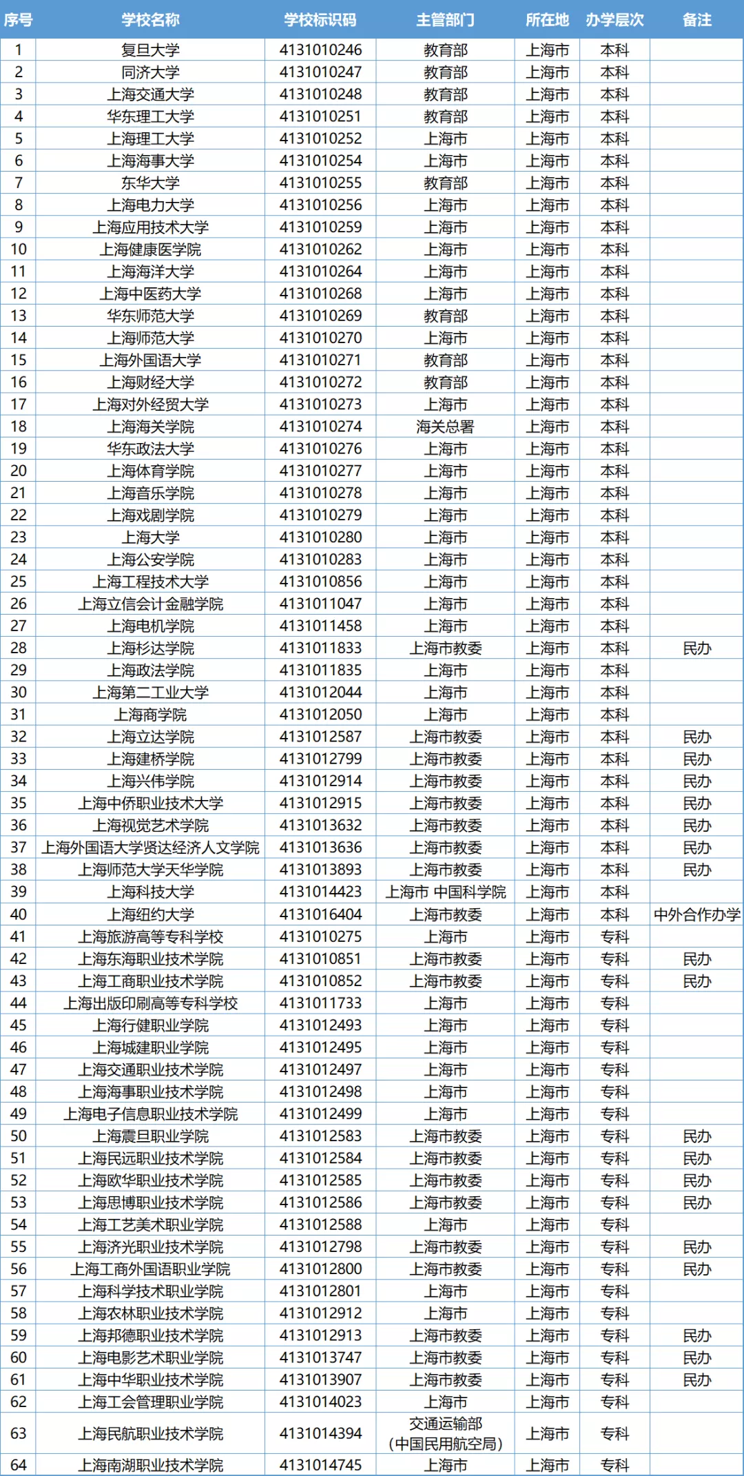 上海都有哪些大學上海64所高校排名出爐