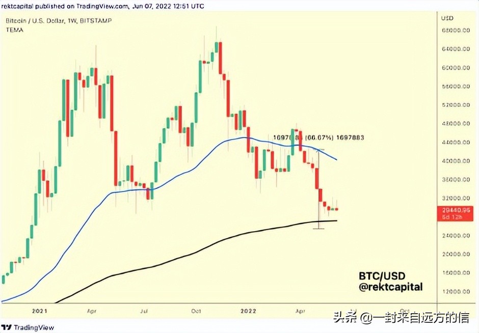 比特币在这个熊市周期中价格尚未触底，这就是为什么？