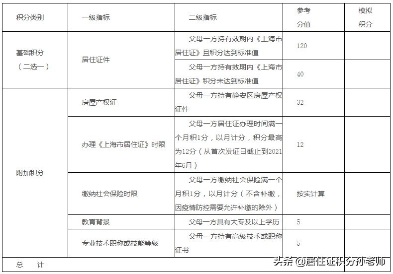 上海外地随迁子女入学积分办法，上海积分只是基础条件