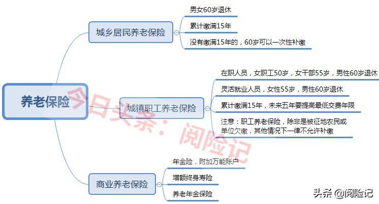 50多岁养老保险怎么买？社保补缴4.5万，商保交15万