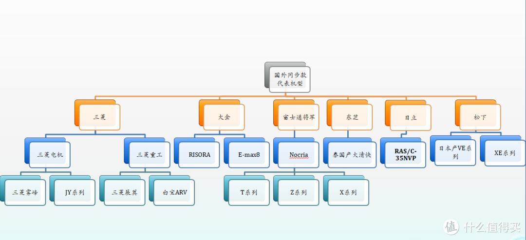 从空调“四大核心部件”的发掘，教你七大日系空调产品怎么选择