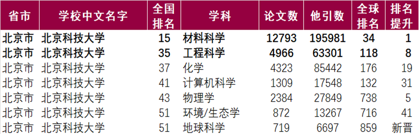 突破技术瓶颈、创造世界领先！在这一排名中，北京科技大学稳居全国30强！