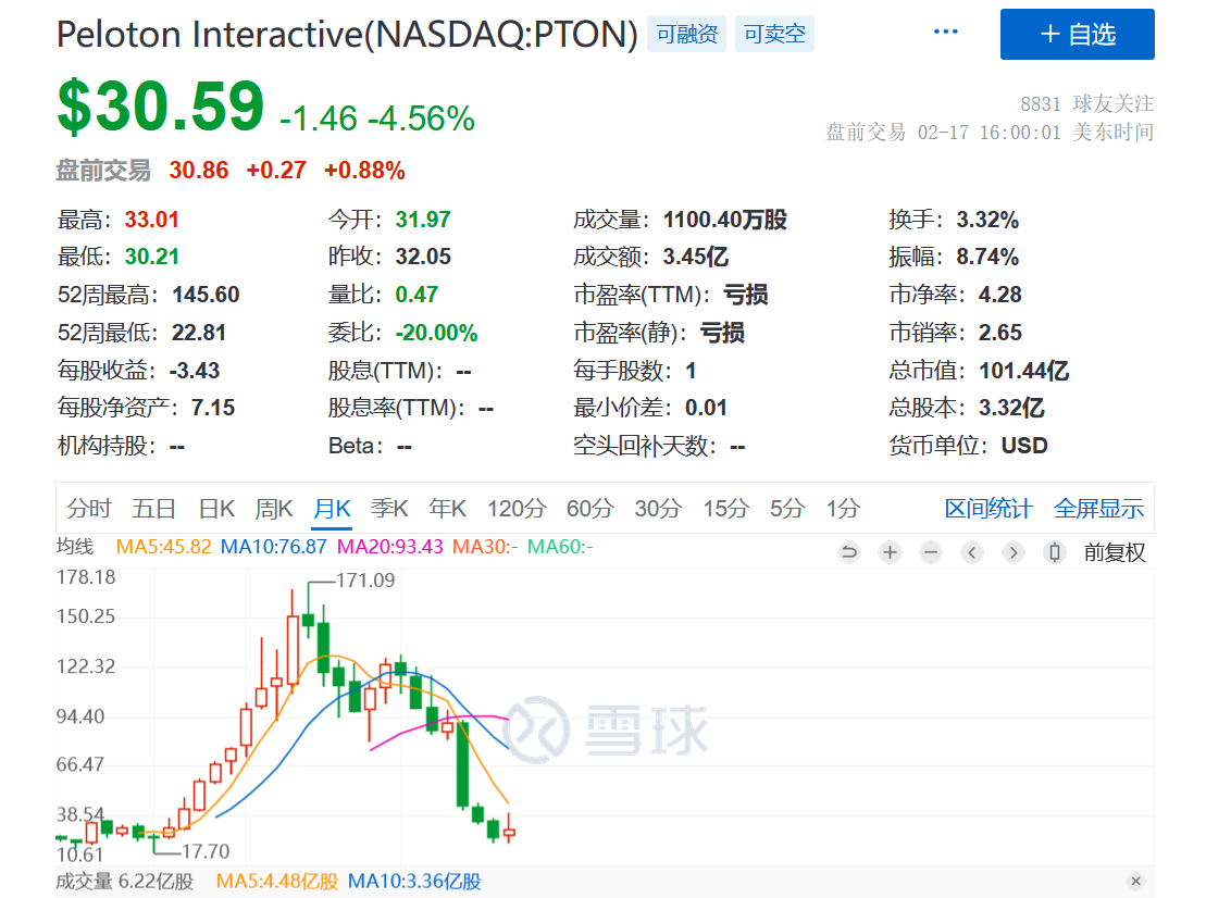 “明星”Peloton失利，智能健身赛道为何仍值得看好？