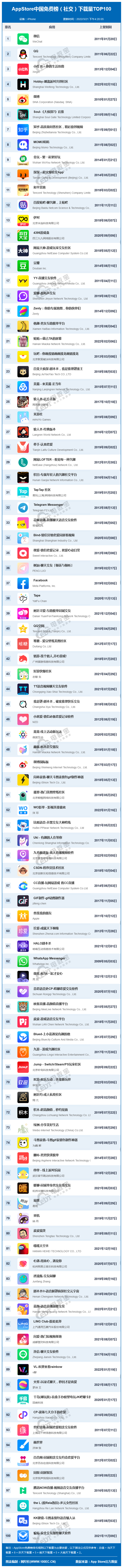 「榜單」3月AppStore中國免費榜(社交)TOP100：微信 QQ 小紅書前十 交友軟體 第1張