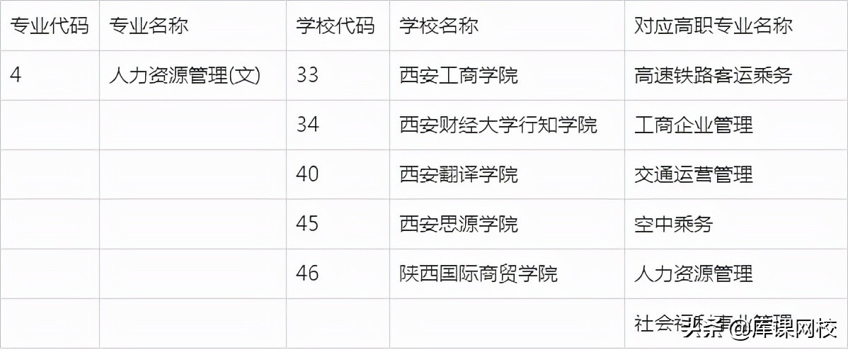 2022年陕西专升本招生专业变化解读，附：文史类院校及专业对照表