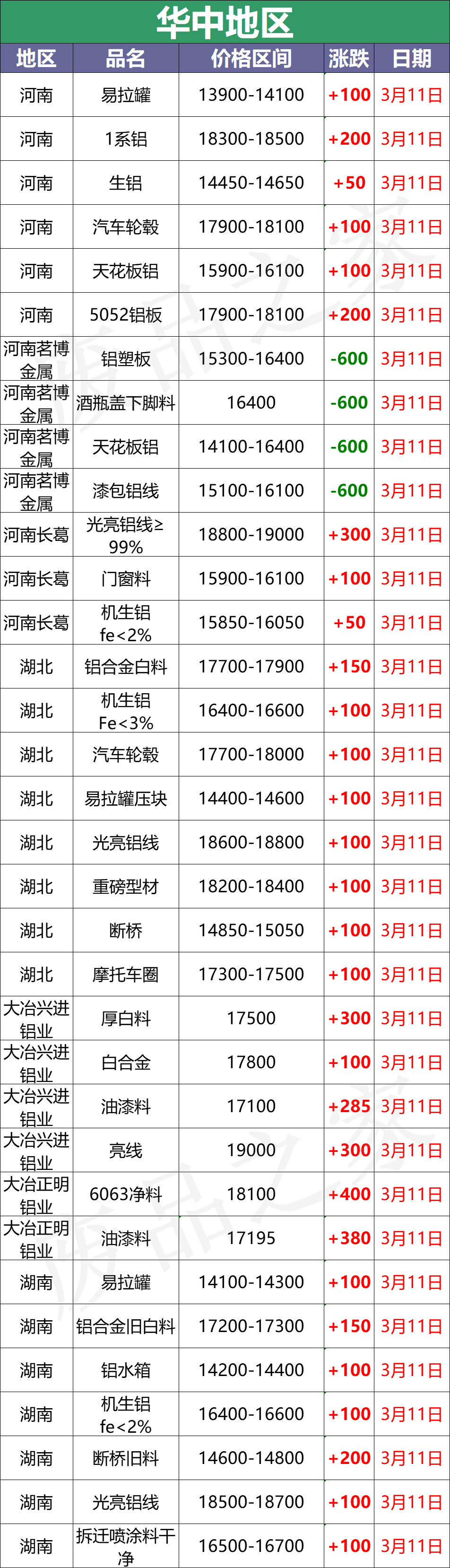 最新3月11日全国铝业厂家收购价格汇总（附价格表）