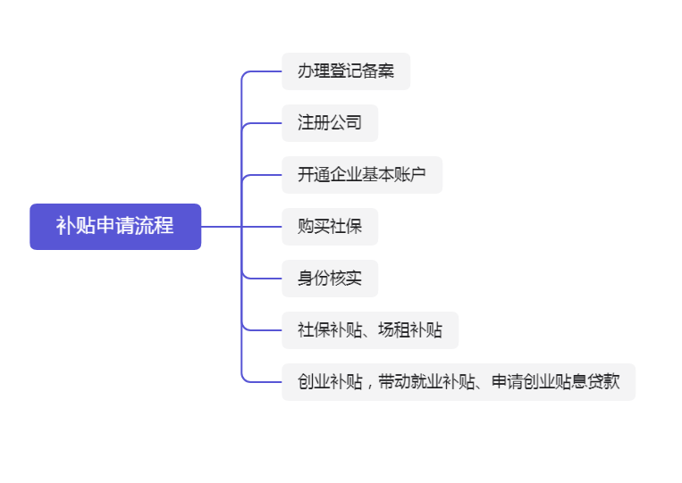 深圳人社局：不管是个人还是合伙创业都可以领这40万创业补贴