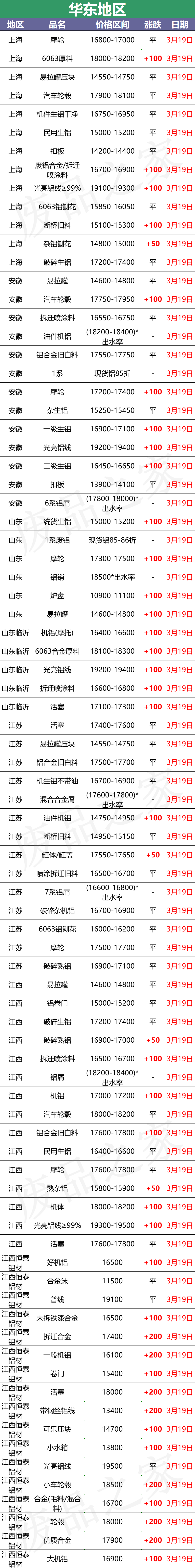 最新3月19日全国铝业厂家收购价汇总（附价格表）