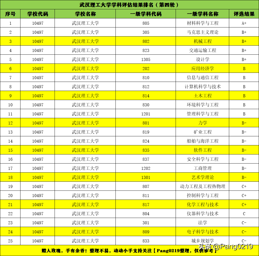 武汉理工大学2021年（湖北）各专业录取分数线、位次值