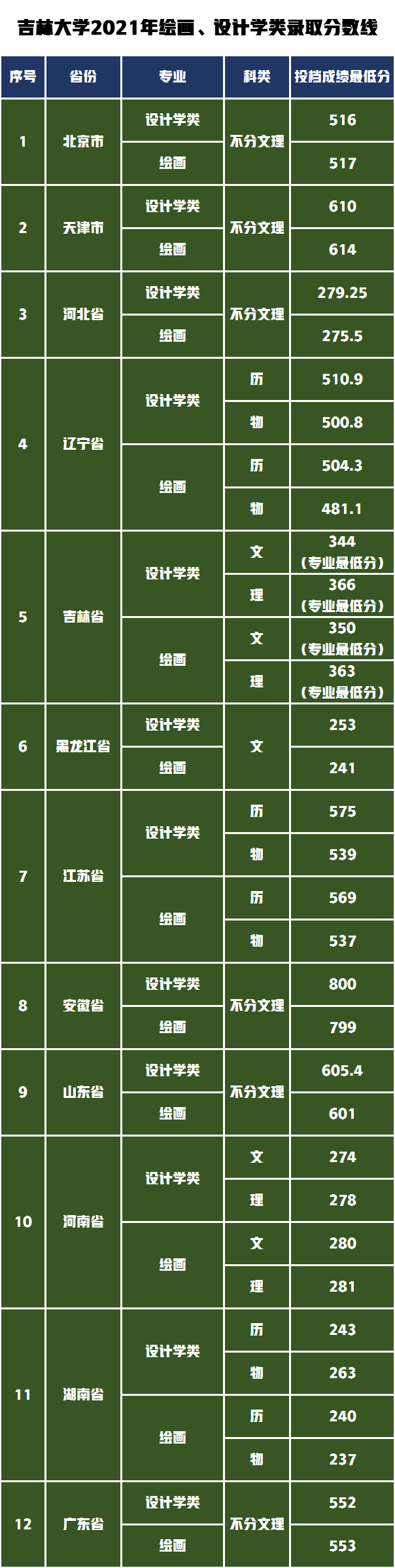 985高校吉林大学美术音乐专业招生计划公布，录取需要多少分？