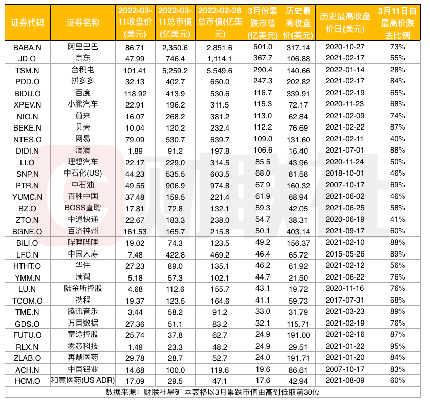 中概股又暴跌！3月平均每天蒸发一个浦发银行