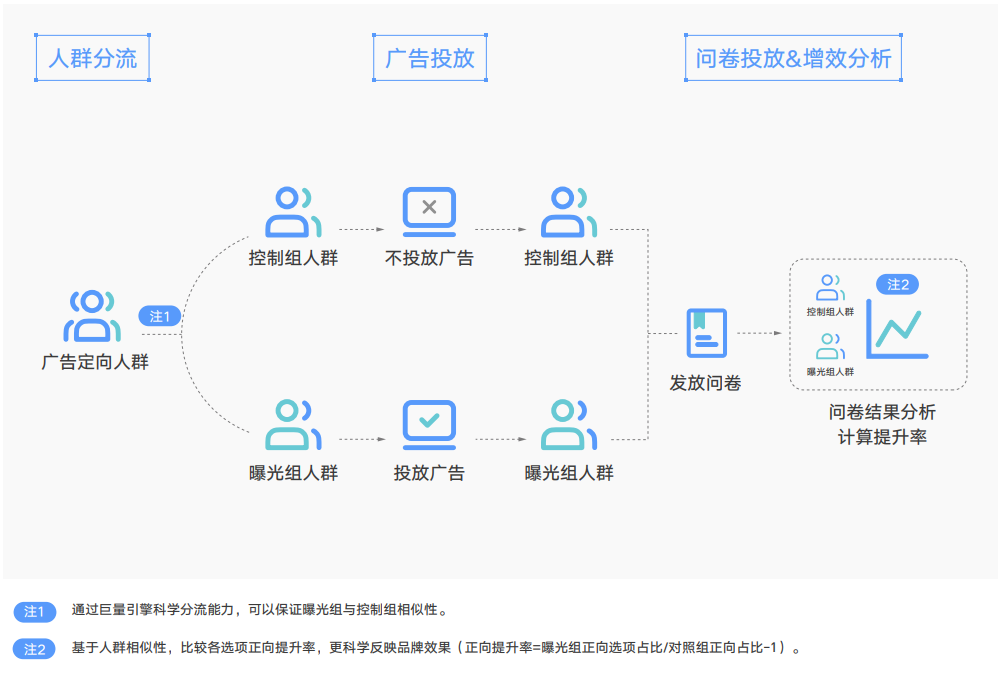 抖音直播、挑战赛、IP等怎么做价值量化评估？用结论说话