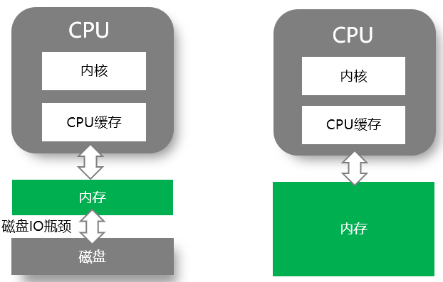 SAP S/4 如何大幅提升性能