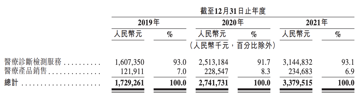 艾迪康申请在港上市：新冠贡献超20亿元收入，凯雷为控股股东