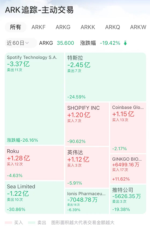 ARK追踪：减持Stratasys，加仓精密科学、Butterfly Network等