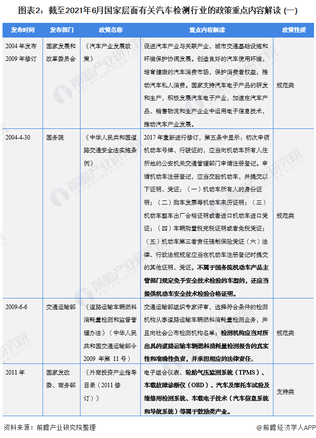 重磅！2021年中国及31省市汽车检测行业政策汇总及解读（全）