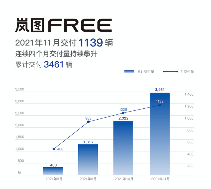 岚图汽车11月交付量公布 连续4个月环比增长