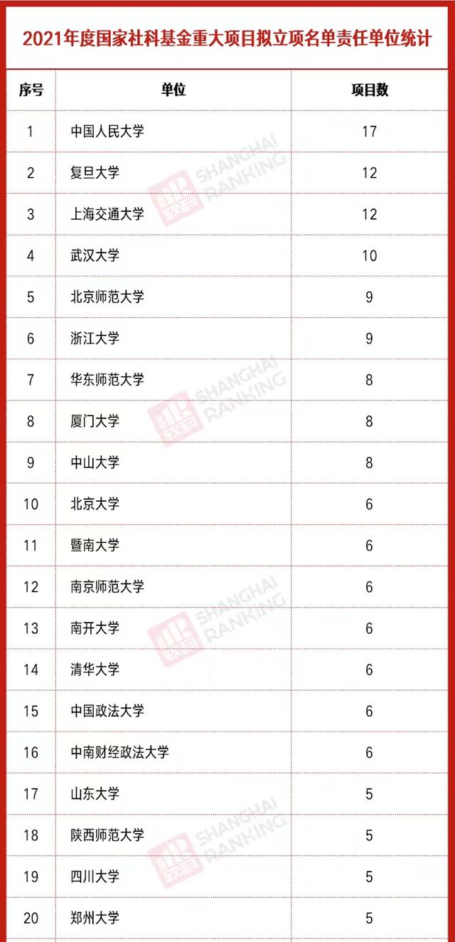 哲学系大学排行（高校2021年社科基金立项排名）