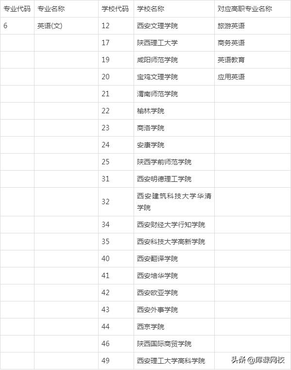 2022年陕西专升本招生专业变化解读，附：文史类院校及专业对照表