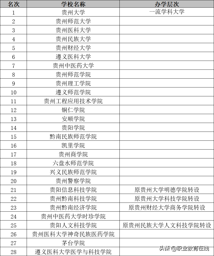 广西85所高校和贵州75所高校，实力对比如何？贵州超过广西了吗？