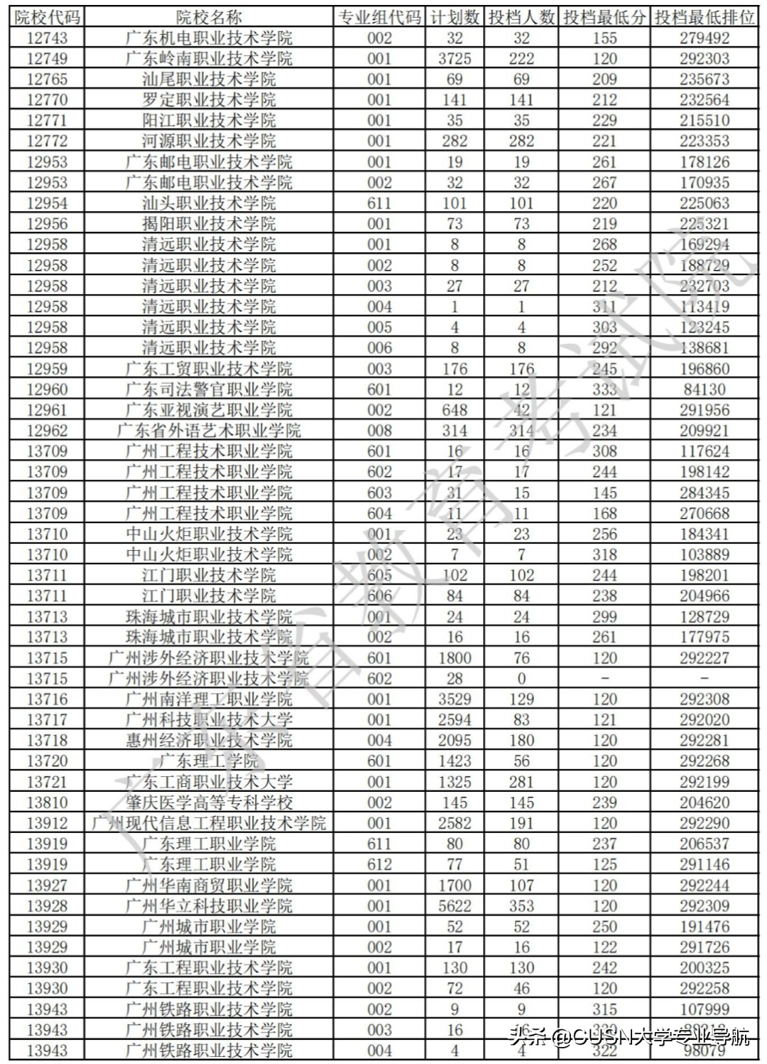 广东2022春季高考结束，附去年分数排名参考