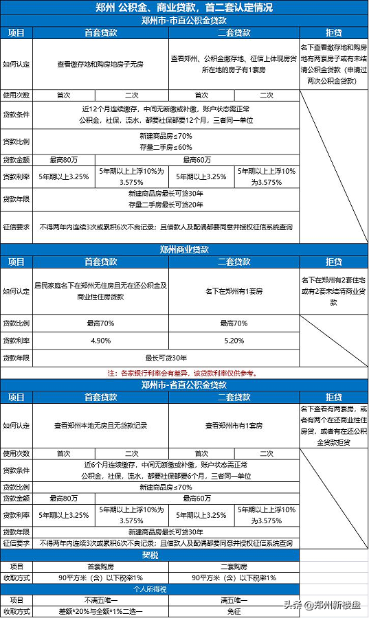 郑州住房公积金贷款额度、条件