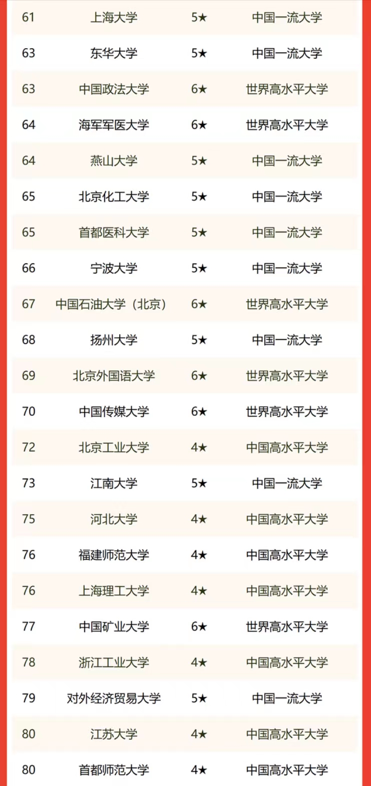东部地区大学2022年排名：中国科学院大学仅次清北，华南农大亮眼
