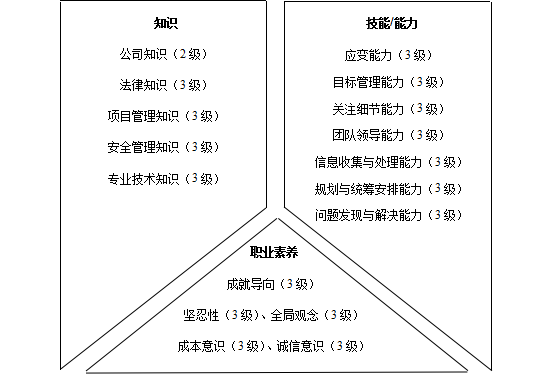 技术类人员胜任素质模型与任职资格