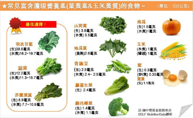 手机电脑看太多 吃这些蔬菜保护视力