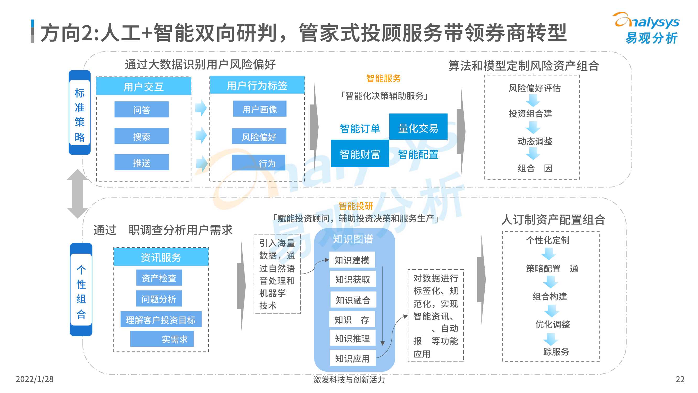 2022中国证券类APP创新专题应用分析报告