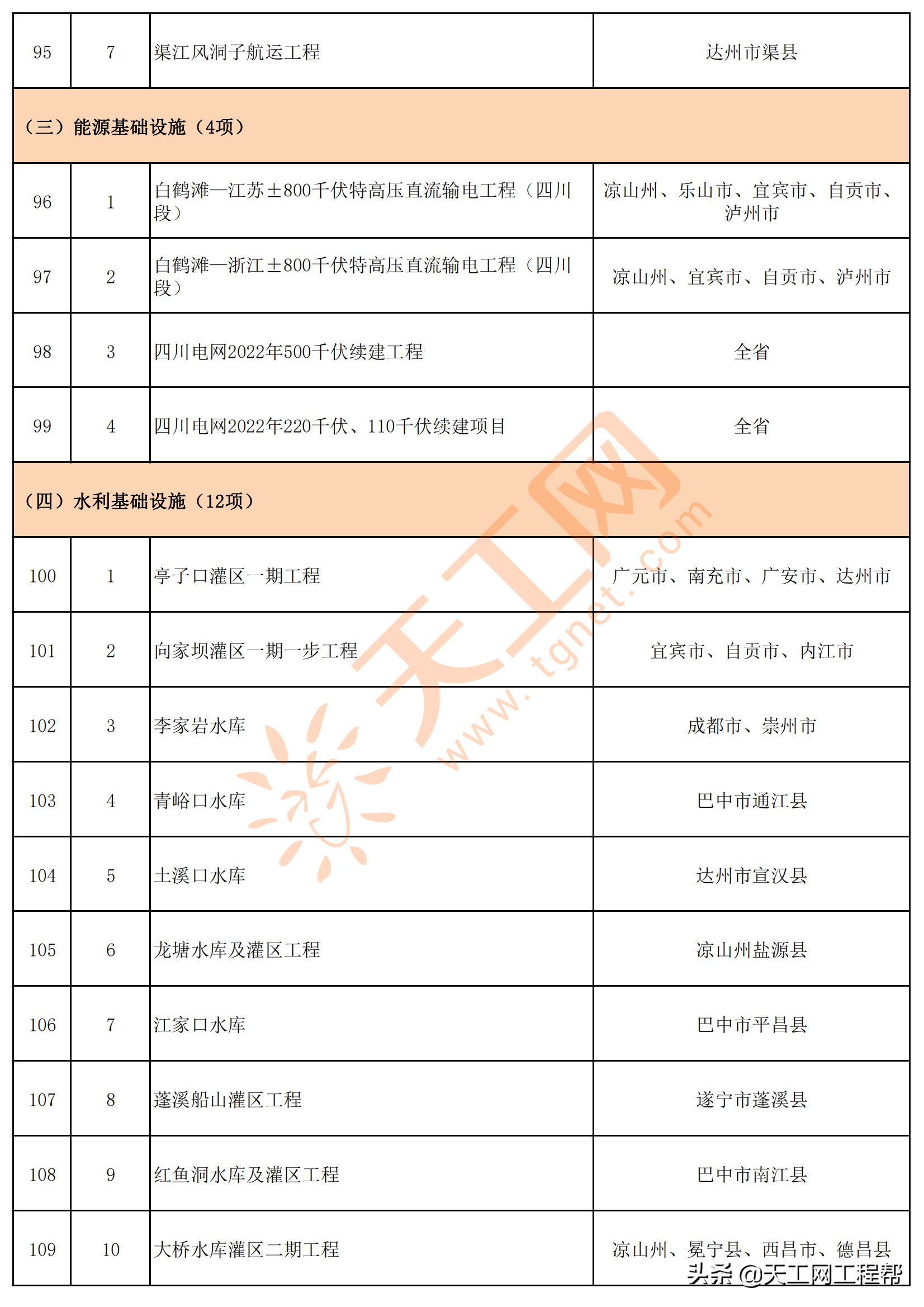四川省2022年重点项目清单（共700个）
