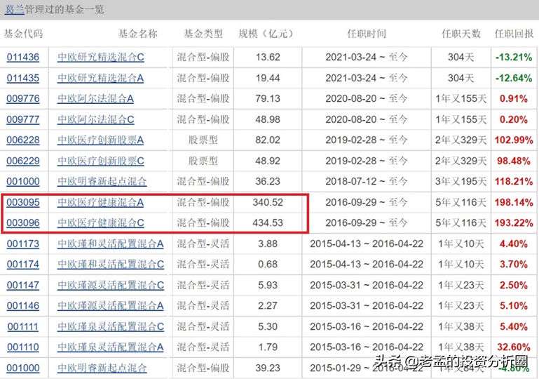 医药女神基金公布，亏惨基民的心何处安放？要为自己的错误买单