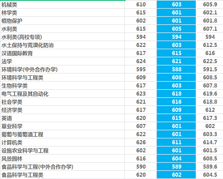 西北农林科技大学：985守门员？性价比挺高！2021年录取详情