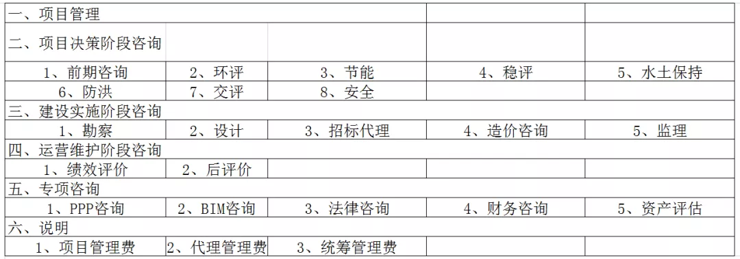 2022全过程工程咨询服务费取费标准(指导参考)