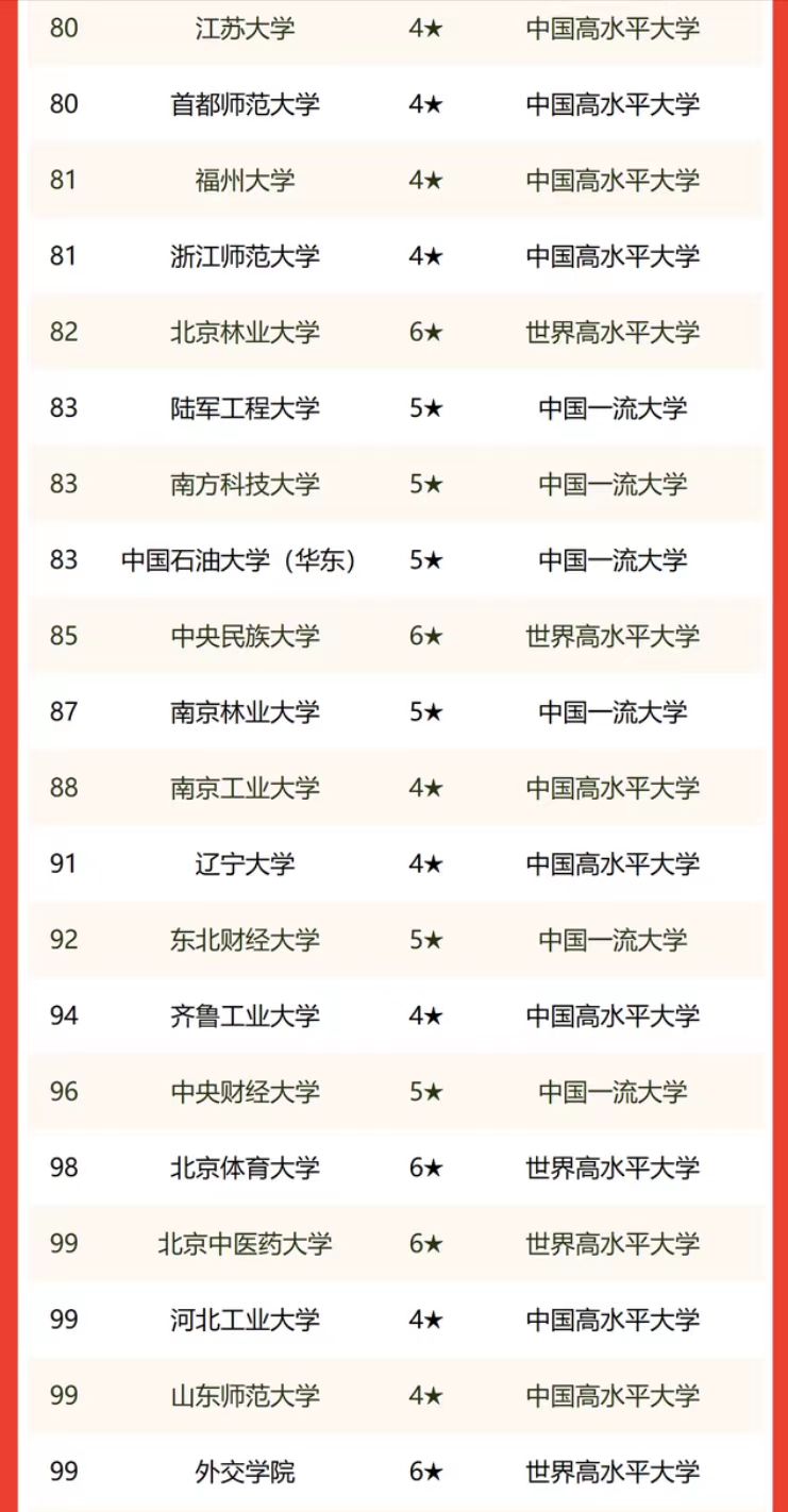 东部地区大学2022年排名：中国科学院大学仅次清北，华南农大亮眼
