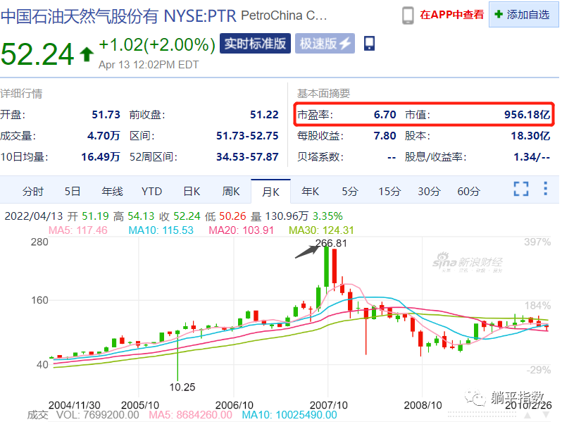 为什么国内的石油股涨不起来？