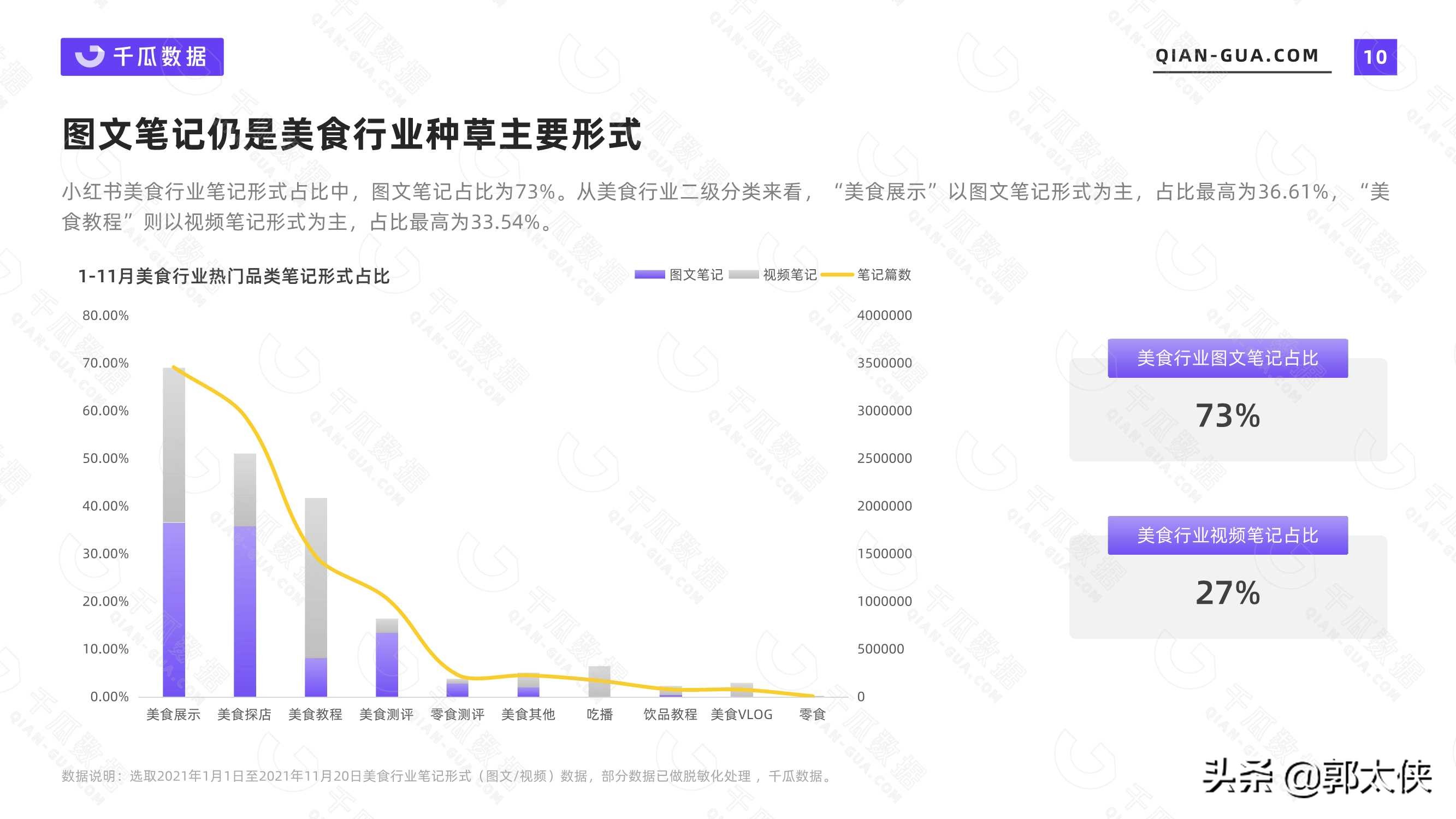 2021美食行业数据洞察报告（小红书平台）