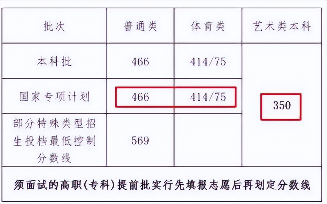 2022年高考“新消息”，考生有望降分录取？最高可降148分？