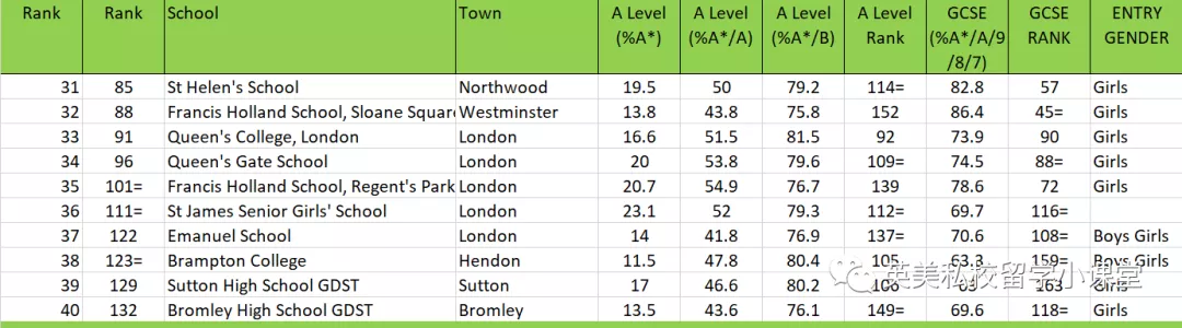 《泰晤士报》：英国最佳中小学排行榜出炉！教科书般的择校攻略